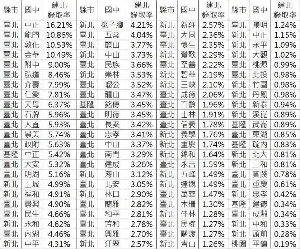 錄取建中與北一女「明星國中」的榜單與所屬該學區的建案列表!|最新消息|PLEX 專注於大台北電梯大廈的房屋網站